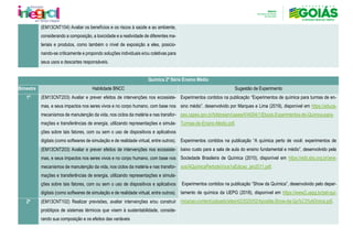 (EM13CNT104) Avaliar os benefícios e os riscos à saúde e ao ambiente,
considerando a composição, a toxicidade e a reatividade de diferentes ma-
teriais e produtos, como também o nível de exposição a eles, posicio-
nando-se criticamente e propondo soluções individuais e/ou coletivas para
seus usos e descartes responsáveis.
Química 2ª Série Ensino Médio
Bimestre Habilidade BNCC Sugestão de Experimento
1º (EM13CNT203) Avaliar e prever efeitos de intervenções nos ecossiste-
mas, e seus impactos nos seres vivos e no corpo humano, com base nos
mecanismos de manutenção da vida, nos ciclos da matéria e nas transfor-
mações e transferências de energia, utilizando representações e simula-
ções sobre tais fatores, com ou sem o uso de dispositivos e aplicativos
digitais (como softwares de simulação e de realidade virtual, entre outros).
Experimentos contidos na publicação “Experimentos de química para turmas de en-
sino médio”, desenvolvido por Marques e Lima (2019), disponível em https://educa-
pes.capes.gov.br/bitstream/capes/434004/1/Ebook-Experimentos-de-Quimica-para-
Turmas-de-Ensino-Medio.pdf.
Experimentos contidos na publicação “A química perto de você: experimentos de
baixo custo para a sala de aula do ensino fundamental e médio”, desenvolvido pela
Sociedade Brasileira de Química (2010), disponível em https://edit.sbq.org.br/ane-
xos/AQuimicaPertodeVoce1aEdicao_jan2011.pdf.
Experimentos contidos na publicação “Show da Química”, desenvolvido pelo depar-
tamento de química da UEPG (2018), disponível em https://www2.uepg.br/pet-qui-
mica/wp-content/uploads/sites/42/2020/02/Apostila-Show-da-Qu%C3%ADmica.pdf.
(EM13CNT203) Avaliar e prever efeitos de intervenções nos ecossiste-
mas, e seus impactos nos seres vivos e no corpo humano, com base nos
mecanismos de manutenção da vida, nos ciclos da matéria e nas transfor-
mações e transferências de energia, utilizando representações e simula-
ções sobre tais fatores, com ou sem o uso de dispositivos e aplicativos
digitais (como softwares de simulação e de realidade virtual, entre outros).
2º (EM13CNT102) Realizar previsões, avaliar intervenções e/ou construir
protótipos de sistemas térmicos que visem à sustentabilidade, conside-
rando sua composição e os efeitos das variáveis
 