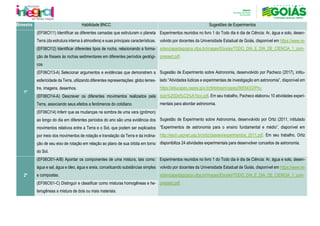 Bimestre Habilidade BNCC Sugestões de Experimentos
1º
(EF06CI11) Identificar as diferentes camadas que estruturam o planeta
Terra (da estrutura interna à atmosfera) e suas principais características.
Experimentos reunidos no livro 1 do Todo dia é dia de Ciência: Ar, água e solo, desen-
volvido por docentes da Universidade Estadual de Goiás, disponível em https://www.re-
sidenciapedagogica.ufpa.br/images/Ebooks/TODO_DIA_E_DIA_DE_CIENCIA_1_com-
pressed.pdf.
Sugestão de Experimento sobre Astronomia, desenvolvido por Pacheco (2017), intitu-
lado “Atividades lúdicas e experimentais de investigação em astronomia”, disponível em
https://educapes.capes.gov.br/bitstream/capes/565543/2/Pro-
duto%20Did%C3%A1tico.pdf. Em seu trabalho, Pacheco elaborou 10 atividades experi-
mentais para abordar astronomia.
Sugestão de Experimento sobre Astronomia, desenvolvido por Ortiz (2011, intitulado
“Experimentos de astronomia para o ensino fundamental e médio”, disponível em
http://each.uspnet.usp.br/ortiz/classes/experimentos_2011.pdf. Em seu trabalho, Ortiz
disponibiliza 24 atividades experimentais para desenvolver conceitos de astronomia.
(EF06CI12) Identificar diferentes tipos de rocha, relacionando a forma-
ção de fósseis às rochas sedimentares em diferentes períodos geológi-
cos
(EF06CI13-A) Selecionar argumentos e evidências que demonstrem a
esfericidade da Terra, utilizando diferentes representações: globo terres-
tre, imagens, desenhos.
(EF06CI14-A) Descrever os diferentes movimentos realizados pela
Terra, associando seus efeitos a fenômenos do cotidiano.
(EF06CI14) Inferir que as mudanças na sombra de uma vara (gnômon)
ao longo do dia em diferentes períodos do ano são uma evidência dos
movimentos relativos entre a Terra e o Sol, que podem ser explicados
por meio dos movimentos de rotação e translação da Terra e da inclina-
ção de seu eixo de rotação em relação ao plano de sua órbita em torno
do Sol.
2º
(EF06CI01-A/B) Apontar os componentes de uma mistura, tais como:
água e sal, água e óleo, água e areia, conceituando substâncias simples
e compostas.
Experimentos reunidos no livro 1 do Todo dia é dia de Ciência: Ar, água e solo, desen-
volvido por docentes da Universidade Estadual de Goiás, disponível em https://www.re-
sidenciapedagogica.ufpa.br/images/Ebooks/TODO_DIA_E_DIA_DE_CIENCIA_1_com-
pressed.pdf.
(EF06CI01-C) Distinguir e classificar como misturas homogêneas e he-
terogêneas a mistura de dois ou mais materiais.
 