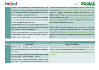 (EF06CI02) Identificar evidências de transformações químicas a partir
do resultado de misturas de materiais que originam produtos diferentes
dos que foram misturados (mistura de ingredientes para fazer um bolo,
mistura de vinagre com bicarbonato de sódio etc.).
Sugestão de Experimento sobre Cromatografia em papel utilizando materiais de baixo
custo, disponível em https://www.sjc.sp.gov.br/media/113400/6oano_experiencias.pdf.
Sugestão de Experimento sobre misturas, desenvolvido por Santana, Silva e Brito
(2022), intitulado “Misturação: uma atividade investigativa sobre misturas de substâncias
no ensino fundamental”, disponível em https://periodicos.unb.br/index.php/physicae/arti-
cle/view/42276. Este artigo propõe a execução de um experimento sobre misturas, den-
tro de uma sequência didática de quatro aulas.
Sugestão de Experimento sobre separação de misturas, desenvolvido por Moreira et al.
(2021), intitulado “Elaboração de roteiros experimentais para processos de separação
de misturas”, disponível em https://ojs.ifes.edu.br/index.php/ric/article/view/944. Em seu
trabalho, Moreira et al. elaborou 9 atividades experimentais para discutir separação de
misturas.
(EF06CI03-A) Identificar e descrever as diferentes técnicas de separa-
ção de misturas homogêneas e heterogêneas presentes no cotidiano,
tais como preparação de café, suco de frutas.
(EF06CI03-B/C) Selecionar os processos mais adequados para as se-
parações de misturas, tais como a produção de sal de cozinha, a desti-
lação de petróleo, tratamento de água e esgoto.
(EF06CI04) Associar a produção de medicamentos e materiais sintéticos
ao desenvolvimento científico e tecnológico, reconhecendo benefícios e
avaliando impactos socioambientais
Ciências da Natureza 7º Ano Ensino Fundamental II
Bimestre Habilidade BNCC Sugestões de Experimentos
1º
(EF07CI01) Discutir a aplicação, ao longo da história, das máquinas sim-
ples e propor soluções e invenções para a realização de tarefas mecâni-
cas cotidianas.
Experimentos reunidos no livro 1 do Todo dia é dia de Ciência: Ar, água e solo, desen-
volvido por docentes da Universidade Estadual de Goiás, disponível em https://www.re-
sidenciapedagogica.ufpa.br/images/Ebooks/TODO_DIA_E_DIA_DE_CIENCIA_1_com-
pressed.pdf.
(EF07CI02) Diferenciar temperatura, calor e sensação térmica nas dife-
rentes situações de equilíbrio termodinâmico cotidianas.
(EF07CI03) Utilizar o conhecimento das formas de propagação do calor
para justificar o uso de determinados materiais (condutores e isolantes)
 