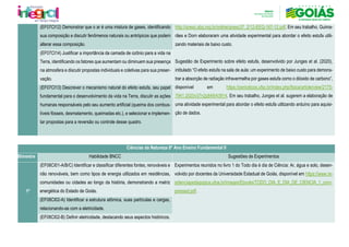 (EF07CI12) Demonstrar que o ar é uma mistura de gases, identificando
sua composição e discutir fenômenos naturais ou antrópicos que podem
alterar essa composição.
http://qnesc.sbq.org.br/online/qnesc37_2/12-EEQ-167-12.pdf. Em seu trabalho, Guima-
rães e Dorn elaboraram uma atividade experimental para abordar o efeito estufa utili-
zando materiais de baixo custo.
Sugestão de Experimento sobre efeito estufa, desenvolvido por Junges et al. (2020),
intitulado “O efeito estufa na sala de aula: um experimento de baixo custo para demons-
trar a absorção de radiação infravermelha por gases estufa como o dióxido de carbono”,
disponível em https://periodicos.ufsc.br/index.php/fisica/article/view/2175-
7941.2020v37n2p849/43914. Em seu trabalho, Junges et al. sugerem a elaboração de
uma atividade experimental para abordar o efeito estufa utilizando arduíno para aquisi-
ção de dados.
(EF07CI14) Justificar a importância da camada de ozônio para a vida na
Terra, identificando os fatores que aumentam ou diminuem sua presença
na atmosfera e discutir propostas individuais e coletivas para sua preser-
vação.
(EF07CI13) Descrever o mecanismo natural do efeito estufa, seu papel
fundamental para o desenvolvimento da vida na Terra, discutir as ações
humanas responsáveis pelo seu aumento artificial (queima dos combus-
tíveis fósseis, desmatamento, queimadas etc.), e selecionar e implemen-
tar propostas para a reversão ou controle desse quadro.
Ciências da Natureza 8º Ano Ensino Fundamental II
Bimestre Habilidade BNCC Sugestões de Experimentos
1º
(EF08CI01-A/B/C) Identificar e classificar diferentes fontes, renováveis e
não renováveis, bem como tipos de energia utilizados em residências,
comunidades ou cidades ao longo da história, demonstrando a matriz
energética do Estado de Goiás.
Experimentos reunidos no livro 1 do Todo dia é dia de Ciência: Ar, água e solo, desen-
volvido por docentes da Universidade Estadual de Goiás, disponível em https://www.re-
sidenciapedagogica.ufpa.br/images/Ebooks/TODO_DIA_E_DIA_DE_CIENCIA_1_com-
pressed.pdf.
(EF08CI02-A) Identificar a estrutura atômica, suas partículas e cargas,
relacionando-as com a eletricidade.
(EF08CI02-B) Definir eletricidade, destacando seus aspectos históricos.
 