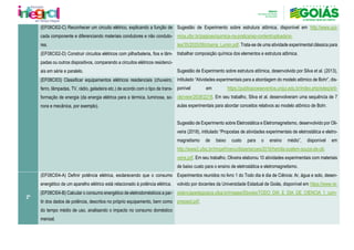(EF08CI02-C) Reconhecer um circuito elétrico, explicando a função de
cada componente e diferenciando materiais condutores e não conduto-
res.
Sugestão de Experimento sobre estrutura atômica, disponível em http://www.qui-
mica.ufpr.br/paginas/quimica-na-pratica/wp-content/uploads/si-
tes/35/2020/08/chama_Lumin.pdf. Trata-se de uma atividade experimental clássica para
trabalhar composição química dos elementos e estrutura atômica.
Sugestão de Experimento sobre estrutura atômica, desenvolvido por Silva et al. (2013),
intitulado “Atividades experimentais para a abordagem do modelo atômico de Bohr”, dis-
ponível em https://publicacoeseventos.unijui.edu.br/index.php/edeq/arti-
cle/view/2638/2218. Em seu trabalho, Silva et al. desenvolveram uma sequência de 7
aulas experimentais para abordar conceitos relativos ao modelo atômico de Bohr.
Sugestão de Experimento sobre Eletrostática e Eletromagnetismo, desenvolvido por Oli-
veira (2018), intitulado “Propostas de atividades experimentais de eletrostática e eletro-
magnetismo de baixo custo para o ensino médio”, disponível em
http://www2.ufac.br/mnpef/menu/dissertacoes/2016/hemila-suelem-souza-de-oli-
veira.pdf. Em seu trabalho, Oliveira elaborou 10 atividades experimentais com materiais
de baixo custo para o ensino de eletrostática e eletromagnetismo.
(EF08CI02-D) Construir circuitos elétricos com pilha/bateria, fios e lâm-
padas ou outros dispositivos, comparando a circuitos elétricos residenci-
ais em série e paralelo.
(EF08CI03) Classificar equipamentos elétricos residenciais (chuveiro,
ferro, lâmpadas, TV, rádio, geladeira etc.) de acordo com o tipo de trans-
formação de energia (da energia elétrica para a térmica, luminosa, so-
nora e mecânica, por exemplo).
2º
(EF08CI04-A) Definir potência elétrica, esclarecendo que o consumo
energético de um aparelho elétrico está relacionado à potência elétrica.
Experimentos reunidos no livro 1 do Todo dia é dia de Ciência: Ar, água e solo, desen-
volvido por docentes da Universidade Estadual de Goiás, disponível em https://www.re-
sidenciapedagogica.ufpa.br/images/Ebooks/TODO_DIA_E_DIA_DE_CIENCIA_1_com-
pressed.pdf.
(EF08CI04-B) Calcular o consumo energético de eletrodomésticos a par-
tir dos dados de potência, descritos no próprio equipamento, bem como
do tempo médio de uso, analisando o impacto no consumo doméstico
mensal.
 