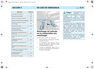 EN CASO DE EMERGENCIA Corsa, 01/13 9-21SECCIÓN 9
Matafuego (el vehículo
no se comercializa con
matafuego)
Cuando fuese a utilizar el matafuego:
1. Pare el vehículo y desconecte inmedia-
tamente el motor.
2. El matafuego está ubicado bajo el
asiento del pasajero delantero; afloje
la hebilla (flecha) y quítelo.
3. Accione el matafuego según las ins-
trucciones del fabricante impresas en
el propio matafuego.
Iluminación del odómetro LED
Tablero de instrumentos LED
Indicador de carga de la batería LED
Indicador del cinturón de seguridad LED
Indicador de falla de la bolsa de
aire (Air bag)
LED
Indicadora de luz alta LED
Indicador del sistema de falla del
freno y del freno de
estacionamiento aplicado
LED
Indicador de mantenimiento del
motor / MIL
LED
Indicador de presión de aceite del
motor
LED
Indicador de reserva de
combustible LED
Indicador de los señalizadores de
giro
LED
Indicador del sistema ABS de los
frenos
LED
Indicador de informaciones triples
– TID (de estar equipado) 1,2
Indicador de la luz de
estacionamiento
LED
Iluminación de las agujas LED
Aplicación Potencia El mantenimiento del
matafuego es res-
ponsabilidad del propietario. Este mante-
nimiento se debe efectuar
indefectiblemente según los intervalos
especificados por el fabricante y según
las instrucciones impresas en el rótulo del
equipamiento.
La recarga anual no es obligatoria para
matafuegos genuinos de fábrica dado
que la presión interior también esté
según la gama verde del manómetro, el
sello no esté roto y ni tampoco las fechas
de validez de carga y de la prueba
hidrostática (validez del cilindro) no
estén expiradas.
Se debe tener en cuenta que el plazo de
mantenimiento de los matafuegos
reacondicionados (sello de manteni-
miento verde y amarillo) es anual.
Peligro
seccion_09.fm Page 21 Tuesday, March 26, 2013 8:49 AM
 