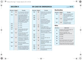EN CASO DE EMERGENCIA Corsa, 01/13 9-17SECCIÓN 9
Maxifusibles
Reles
F12 10 Luz de posición delantera y
trasera del lado izquierdo
F13 10 Luz de posición delantera y
trasera del lado derecho /
Iluminacióndelosbotonesdel
tablero, iluminación del
tablerodeinstrumentos,radio
(de estar equipado), TID (de
estar equipado) / Iluminación
de la placa de la patente
F14 – No usado
F15 – No usado
F16 – No usado
F17 25 Alimentación del módulo
del freno ABS (de estar
equipado)
F18 10 Alimentación de la radio
(de estar equipado) /
Indicador de función triple
(TID) (de estar equipado)
F19 10 Sistema de inmovilización
(immobilizer) / Tablero de
instrumentos / Módulo de
control del motor
F20 10 Bocina de la alarma
antirrobo (ATWS) (de estar
equipado)
F21 20 Luz de freno, indicadores de
dirección / Alimentación del
conectordediagnósticoALDL
/ Luz de iluminación interior
Posición Amper Circuito
F22 20 Módulo del cierre eléctrico
central de las puertas (de
estar equipado)
F23 – No usado
F24 – No usado
F28 5 Alimentación del
accionamiento: Bocina /
Bomba de combustible /
Sistemas eléctricos del
motor del vehículo
F29 10 Bocina
F30 20 Bomba eléctrica de
combustible y boquillas de
inyección de combustible
F31 20 Bobina de encendido (DIS) /
Alimentación del ECM /
Sensor de oxígeno / Canister
F32 – No usado
F33 – No usado
F34 30 Solenoide del motor de
arranque
F35 10 Bomba de arranque en frío
(solamente vehículos
equipados con motor 1.0L
Flexpower)
F37 30 Desempañador de la luneta
F38 – No usado
F39 25 Alimentación del motor del
limpiaparabrisas
Posición Amper Circuito
Posición Amper Circuito
F25 20 Sistema de elevacristales
eléctricos delanteros
(Circuit Breaker) (de estar
equipado)
F26 40 Alimentación del módulo
del freno ABS (de estar
equipado)
F27 30 Alimentación de la
ventilación interior
Posición Aplicación
R1 Compresor del acondicionador de
aire (de estar equipado)
R2
Rele de la Velocidad 1 del
acondicionador de aire (de estar
equipado)
R3 No usado
R4 No usado
R5 Rele de alimentación del motor del
elevacristales (de estar equipado)
R6 Rele principal del sistema del acondi-
cionador de aire (de estar equipado)
seccion_09.fm Page 17 Tuesday, March 26, 2013 8:49 AM
 