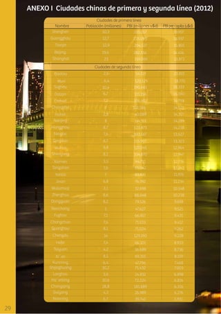 ANEXO I Ciudades chinas de primera y segunda línea (2012)
Nombre

Ciudades de primera linea
Población (millones) PBI (millones u$d)

PBI per capita (u$d)

 