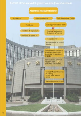 ANEXO III Esquema del gobierno chino (no exhaustivo)

Presidencia

Consejo de Estado

Ministerios
Ministerio de Agricultura

Corte Suprema del Pueblo

Otros organismos bajo el CdE

Comisión Nacional de
Desarrollo y Reforma

Ministerio de Comercio
Banco Central
Administración de Divisas
(SAFE)

Administración General de
supervisión de Calidad,
inspección y cuarentena
(AQSIQ)
Administración Nacional
de certiﬁcación
y acreditación de China.

Comisión Nación Nacional
de Salud y
Planiﬁcación Familiar
(CFDA)
Administración de Aduana

 