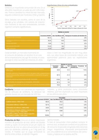Bebidas:
China es un importante consumidor de vino. En el
año 2012 importó por un valor de USD 1.376 millones. Francia abastece la mitad de este mercado,
seguida a distancia por Australia, Chile y España.

Importaciones chinas de vinos embotellados

Otras bebidas con alcohol, como el caso de la
cerveza y los whiskies, con valores de importación menores al del vino embotellado, también
registran compras signiﬁcativas.

!"#$%#&'()*+,-*./0$'12345'#$'+*6#'*'27"*$*'7#'89/$*

!"#$%&'()*+(&,)*-*,(

!
!

./")$0$"+1*(234352342( 6&,*/(7*1&,(8$,,*+"'(9:;( <&/1$)$=&)$>+(</*?""%*/"'(%",(@"0$'A"/$*(:B/(
Cerveza de malta (2203.0000)

"#$%"&!

"##%"!!

'%(&!

Los demás vinos, mosto de uva, en recipientes con capacidad superior a 2 L
(2204.2900)

)(%)&!

"#*%+!!

,*%+&!

Whiskies (2208.3000)

",%$&!

"*#%"!!

'%)&!

"",%*&!

('%(!!

-%'&!

)"%)&!

")%(,!!

'%,&!

Vino espumoso (2204.1000)
Vodka (2208.6000)

Existe también un marcado incremento en
el consumo de bebidas sin alcohol. En el caso
de las importaciones de jugo de naranja, el valor
alcanzó en 2012 los USD 141 millones; en otros

casos si bien las magnitudes no son muy altas
aún, sus altas tasas de crecimiento indican una
oportunidad potencial para los exportadores
argentinos.
C

!

!"#$%&'('$)(&*+,-,*
6&,*/(
7*1&,( <&/1$)$=&)$>+( </*?""%*/"'( %",(
8$,,*+"'(9:;(
@"0$'A"/$*(:B/(

./")$0$"+1*(
234352342(

!

Jugo de naranja congelado, sin fermentar y sin adición de alcohol
(2009.1100)

#,%+&!

Extractos, esencias y concentrados de té o de yerba mate y preparaciones a
base de estos extractos, esencias o concentrados o a base de té o de yerba
(2101.1200)

+(%"&!

"#"%#!!

-,%#&!

#"%"*!!

'%(&!

"-'%(&!

)'%"!!

+%$&!

*(%"&!

",%(!!

)%*&!

Mezclas de jugos de frutas, sin fermentar y sin contenido de alcohol añadido
(2009.9010)

-$%'&

"*%-!!

#%"&!

millones, y otros productos como chocolates
rellenos, que han duplicado su valor importado
en los últimos dos años.
.-*)*,&1"'(

./")$0$"+1*(234352342( 6&,*/(7*1&,(8$,,*+"'(9:;( <&/1$)$=&)$>+(</*?""%*/"'(%",(@"0$'A"/$*(:B/(

Galletas dulces (1905.3100)

+(%)&!

"##%,!!

"%'&!

Chocolates rellenos (1806.3100)

$)%"&!

,"%*-!!

'%*&!

Chocolates sin rellenar (1806.3200)

*#%$&!

),%+*!!

'%(&!

Chocolate en bloques, tabletas o barras con
peso superior a 2 kg. (1806.2000)
Barquillos y obleas, incluso rellenos (gaufrettes, wafers) y waffles (1905.3200)

*,%-&!

)'%+(!!

'%*&!

"(*%+&!

"$%#!!

'%*&!

Productos de Mar: China es el tercer importador
mundial de productos de mar, detrás de Estados
Unidos y Japón. El consumo anual per cápita de
productos de mar se ubica actualmente en 15 kg
para los residentes urbanos y en 5 kg para los
rurales. A medida que se vaya achicando la
brecha entre ambos, se abrirán mayores

CY

CMY

Agua mineral, sin endulzantes ni saborizantes (2201.1010)

!
!

Y

CM

MY

Extractos, esencias y concentrados de café (2101.1100)

Conﬁtería: También son crecientes las importaciones de artículos de conﬁtería. Se destacan las
galletas dulces con un mercado de USD 144

M

oportunidades.
Si bien el consumidor chino preﬁere comprar el
animal vivo, se observan cambios en los patrones
de consumo: el pescado congelado está cobrando
mayor importancia, impulsado principalmente
por una preferencia a la conveniencia del consumidor y mejoras en la cadena de frío.

K

 