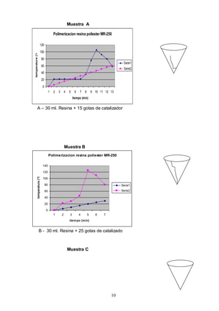 10
Muestra A
A – 30 ml. Resina + 15 gotas de catalizador
Muestra B
B - 30 ml. Resina + 25 gotas de catalizado
Muestra C
Polimerizacion resina poliester MR-250
0
20
40
60
80
100
120
1 2 3 4 5 6 7 8 9 10 11 12 13
tiempo (min)
temperatura(*C)
Serie1
Serie2
Polimerizacion resina poliester MR-250
0
20
40
60
80
100
120
140
1 2 3 4 5 6 7
tiempo (min)
temperatura(*C)
Serie1
Serie2
 