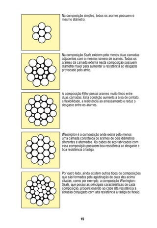 15
Na composição simples, todos os arames possuem o
mesmo diâmetro.
Na composição Seale existem pelo menos duas camadas
adjacentes com o mesmo número de arames. Todos os
arames da camada externa nesta composição possuem
diâmetro maior para aumentar a resistência ao desgaste
provocado pelo atrito.
A composição Filler possui arames muito finos entre
duas camadas. Esta condição aumenta a área de contato,
a flexibilidade, a resistência ao amassamento e reduz o
desgaste entre os arames.
Warrington é a composição onde existe pelo menos
uma camada constituída de arames de dois diâmetros
diferentes e alternados. Os cabos de aço fabricados com
essa composição possuem boa resistência ao desgaste e
boa resistência à fadiga.
Por outro lado, ainda existem outros tipos de composições
que são formadas pela aglutinação de duas das acima
citadas, como por exemplo, a composição Warrington-
Seale, que possui as principais características de cada
composição, proporcionando ao cabo alta resistência à
abrasão conjugado com alta resistência à fadiga de flexão.
 