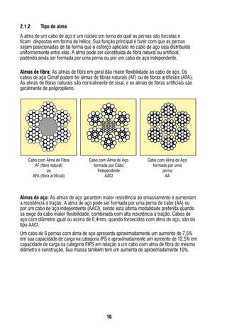 16
2.1.2	 Tipo de alma
A alma de um cabo de aço é um núcleo em torno do qual as pernas são torcidas e
ficam dispostas em forma de hélice. Sua função principal é fazer com que as pernas
sejam posicionadas de tal forma que o esforço aplicado no cabo de aço seja distribuído
uniformemente entre elas. A alma pode ser constituída de fibra natural ou artificial,
podendo ainda ser formada por uma perna ou por um cabo de aço independente.
Almas de fibra: As almas de fibra em geral dão maior flexibilidade ao cabo de aço. Os
cabos de aço Cimaf podem ter almas de fibras naturais (AF) ou de fibras artificiais (AFA).
As almas de fibras naturais são normalmente de sisal, e as almas de fibras artificiais são
geralmente de polipropileno.
Almas de aço: As almas de aço garantem maior resistência ao amassamento e aumentam
a resistência à tração. A alma de aço pode ser formada por uma perna de cabo (AA) ou
por um cabo de aço independente (AACI), sendo esta última modalidade preferida quando
se exige do cabo maior flexibilidade, combinada com alta resistência à tração. Cabos de
aço com diâmetro igual ou acima de 6,4mm, quando fornecidos com alma de aço, são do
tipo AACI.
Um cabo de 6 pernas com alma de aço apresenta aproximadamente um aumento de 7,5%
em sua capacidade de carga na categoria IPS e aproximadamente um aumento de 12,5% em
capacidade de carga na categoria EIPS em relação a um cabo com alma de fibra do mesmo
diâmetro e construção. Sua massa também tem um aumento de aproximadamente 10%.
Cabo com Alma de Fibra
AF (fibra natural)
ou
AFA (fibra artificial)
Cabo com Alma de Aço
formada por Cabo
Independente
AACI
Cabo com Alma de Aço
formada por uma
perna
AA
 
