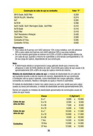 25
Construção do cabo de aço ou cordoalha Fator “F”
8X19 Seale, 8x25 Filler 0,359
DELTA FILLER / MinePac 0,374
6x7 0,395
6x19 M 0,396
6x31/ 6x36 / 6x41 Warrington Seale, 6x41Filler 0,410
6x19 Seale 0,416
6x25 Filler 0,418
18x7 Resistente à Rotação 0,426
Cordoalha 7 Fios 0,589
Cordoalha 37 Fios 0,595
Cordoalha 19 Fios 0,600
Classe	 E (Kgf/mm2
)
6 x 7 	 9.000	 a	 10.000
6 x 19	 8.500 	 a 	 9.500
6 x 36	 7.500	 a	 8.500
8 x 19	 6.500	 a	 7.500
6 x 7 	 10.500 	 a	 11.500
6 x 19	 10.000	 a	 11.000
6 x 36	  9.500	 a	 10.500
7 fios 	 14.500	 a	 15.500
19 fios	 13.000	 a	 14.000
37 fios	 12.000	 a	 13.000
Cabos de aço	
alma de fibra
Cabos de aço	
alma de aço
Cordoalhas
Observações:
•	 Para cabos de 6 pernas com AACI adicionar 15% à área metálica; com AA adicionar
20% e para cabos de 8 pernas com AACI adicionar 20% à sua área metálica.
•	 De uma maneira geral pode-se estimar em 0,25% a 0,50% a deformação elástica de
um cabo de aço, quando o mesmo for submetido a uma tensão correspondente a 1/5
de sua carga de ruptura, dependendo de sua construção.
Nota:
•	 A deformação elástica é proporcional à carga aplicada desde que a mesma não
ultrapasse o valor do limite elástico do cabo. Esse limite para cabos de aço usuais é de
aproximadamente 55% a 60% da carga de ruptura mínima do mesmo.
Módulos de elasticidade de cabos de aço: o módulo de elasticidade de um cabo de
aço aumenta durante a vida do mesmo em serviço, dependendo de sua construção
e condições sob as quais é operado, como intensidade das cargas aplicadas, cargas
constantes ou variáveis, flexões e vibrações às quais o mesmo é submetido.
O módulo de elasticidade é menor nos cabos novos ou sem uso, sendo que para cabos
usados ou novos pré-esticados, o módulo de elasticidade aumenta aproximadamente 20%.
Damos em seguida os módulos de elasticidade aproximados de construções usuais de
cabos de aços novos:
 