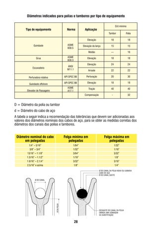 28
Ø DO CANAL
ØDAPOLIA
Ø DO CANAL DA POLIA NOVA OU USINADA
CABO DE AÇO
Ø DO CANAL GASTO
DESGASTE DO CANAL DA POLIA
OBRIGA UMA USINAGEM
OU SUBSTITUIÇÃO
Diâmetros indicados para polias e tambores por tipo de equipamento
D = Diâmetro da polia ou tambor
d = Diâmetro do cabo de aço
A tabela a seguir indica a recomendação das tolerâncias que devem ser adicionadas aos
valores dos diâmetros nominais dos cabos de aço, para se obter as medidas corretas dos
diâmetros dos canais das polias e tambores.
Tipo de equipamento Norma Aplicação
Tambor Polia
D/d mínimo
Elevação
Elevação da lança
Moitão
Elevação
Elevação
Arraste
Perfuração
Elevação
Tração
Compensação
18
15
---
18
24
22
20
18
40
-
18
15
16
18
24
22
30
18
40
32
ASME
B30.5
ASME
B30.3
ANSI
M11.1
API SPEC 9B
API SPEC 9B
ASME
A17.1
Guindaste
Grua
Escavadeira
Perfuradora rotativa
Guindaste offshore
Elevador de Passageiro
Diâmetro nominal do cabo
em polegadas
Folga mínima em
polegadas
Folga máxima em
polegadas
1/4” – 5/16” 1/64” 1/32”
3/8” – 3/4” 1/32” 1/16”
13/16” – 1.1/8” 3/64” 3/32”
1.3/16” – 1.1/2” 1/16” 1/8”
1.9/16” – 2.1/4” 3/32” 3/16”
2.5/16” e acima 1/8” 1/4”
 