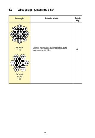 44
Construção Tabela
Pág.
Características
Utilizado na indústria automobilística, para
levantamento de vidro. 58
8x7+AA
1+6
6x7+AA
ou 7x7
1+6
8.2	 Cabos de aço - Classes 6x7 e 8x7
 