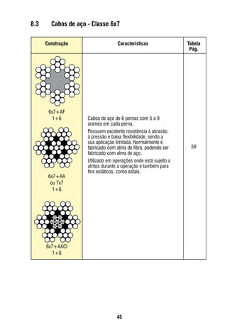 45
Construção Tabela
Pág.
Características
Cabos de aço de 6 pernas com 5 a 9
arames em cada perna.
Possuem excelente resistência à abrasão,
à pressão e baixa flexibilidade, sendo a
sua aplicação limitada. Normalmente é
fabricado com alma de fibra, podendo ser
fabricado com alma de aço.
Utilizado em operações onde está sujeito a
atritos durante a operação e também para
fins estáticos, como estais.
59
6x7+AF
1+6
6x7+AA
ou 7x7
1+6
6x7+AACI
1+6
8.3	 Cabos de aço - Classe 6x7
 