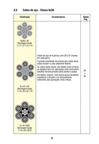 47
Cabos de aço de 6 pernas com 29 a 57 arames
em cada perna.
A grande quantidade de arames dos cabos desta
classe tornam o cabo altamente flexível.
Os cabos desta classe, nas bitolas mais comuns,
se adaptam bem em aplicações onde necessitam
trabalhar dinamicamente sobre tambor e polias.
Em bitolas maiores, esta classe possui excelente
resistência à abrasão e ao amassamento
suficientes para operações mais críticas.
6x36+AF
Warrington-Seale
1+7+(7+7)+14
6 x 41 AACI
Warrington-Seale
1+8+(8+8)16
6 x 41+AF
Warrington-Seale
1+8+(8+8)+16
62
a
63
Construção Tabela
Pág.
Características
8.5	 Cabos de aço - Classe 6x36
 