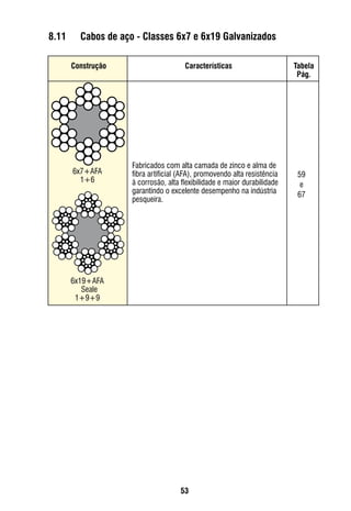53
Fabricados com alta camada de zinco e alma de
fibra artificial (AFA), promovendo alta resistência
à corrosão, alta flexibilidade e maior durabilidade
garantindo o excelente desempenho na indústria
pesqueira.
59
e
67
6x19+AFA
Seale
1+9+9
Construção Tabela
Pág.
Características
6x7+AFA
1+6
8.11	 Cabos de aço - Classes 6x7 e 6x19 Galvanizados
 