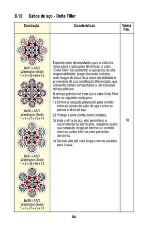 54
Especialmente desenvolvidos para a indústria
mineradora e aplicações dinâmicas, o cabo
“Delta Filler” foi submetido à operações de alta
responsabilidade, proporcionando períodos
mais longos de troca. Esta maior durabilidade é
proveniente da sua construção diferenciada, que
apresenta pernas compactadas e um exclusivo
reforço plástico.
O reforço plástico faz com que o cabo Delta Filler
tenha as seguintes vantagens:
1) Elimina o desgaste provocado pelo contato
entre as pernas do cabo de aço e entre as
pernas e alma de aço.
2) Protege a alma contra danos internos.
3) Veda a alma de aço, não permitindo o
escorrimento do lubrificante, reduzindo assim
sua corrosão, desgaste interno e o contato
entre as partes internas com partículas
abrasivas.
4) Garante vida útil mais longa e menos paradas
para trocas.
70
8x36+AACI
Warrington-Seale
1+7+(7+7)+14
8x31+AACI
Warrington-Seale
1+6+(6+6)+12
6x31+AACI
Warrington-Seale
1+6+(6+6)+12
6x36+AACI
Warrington-Seale
1+7+(7+7)+14
Construção Tabela
Pág.
Características
8.12	 Cabos de aço - Delta Filler
 