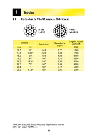 57
1	 Tabelas
1.1	 Cordoalhas de 19 e 37 arames - Eletrificação
Fabricados e testados de acordo com as exigências das normas
ABNT NBR 5909 e ASTM A475
Diâmetro
Construção
Massa Aprox.
(kg/m)
Carga de Ruptura
Mínima (tf)
mm pol. EHS
12,7 1/2" 1x19 0,77 13,00
14,3 9/16" 1x19 0,98 17,00
15,9 5/8" 1x19 1,22 21,00
19,0 3/4" 1x37 1,76 29,00
20,2 13/16" 1x37 1,98 32,80
22,2 7/8" 1x37 2,40 40,00
25,4 1" 1x37 3,12 50,00
28,6 1.1/8" 1x37 3,96 66,00
19 fios
1+6/12
37 Fios
1+6/12/18
 