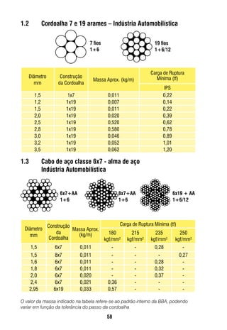 58
O valor da massa indicado na tabela refere-se ao padrão interno da BBA, podendo
variar em função da tolerância do passo da cordoalha
6x7+AA
1+6
8x7+AA
1+6
6x19 + AA
1+6/12
7 fios
1+6
19 fios
1+6/12
1.2	 Cordoalha 7 e 19 arames – Indústria Automobilística
1.3	 Cabo de aço classe 6x7 - alma de aço	
	 Indústria Automobilística
Diâmetro
mm
Construção
da Cordoalha
Massa Aprox. (kg/m)
Carga de Ruptura
Mínima (tf)
IPS
1,5 1x7 0,011 0,22
1,2 1x19 0,007 0,14
1,5 1x19 0,011 0,22
2,0 1x19 0,020 0,39
2,5 1x19 0,520 0,62
2,8 1x19 0,580 0,78
3,0 1x19 0,046 0,89
3,2 1x19 0,052 1,01
3,5 1x19 0,062 1,20
Diâmetro
mm
Construção
da
Cordoalha
Massa Aprox.
(kg/m)
Carga de Ruptura Mínima (tf)
180
kgf/mm²
215
kgf/mm²
235
kgf/mm²
250
kgf/mm²
1,5 6x7 0,011 - - 0,28 -
1,5 8x7 0,011 - - - 0,27
1,6 6x7 0,011 - - 0,28 -
1,8 6x7 0,011 - - 0,32 -
2,0 6x7 0,020 - - 0,37 -
2,4 6x7 0,021 0,36 - - -
2,95 6x19 0,033 0,57 - - -
 