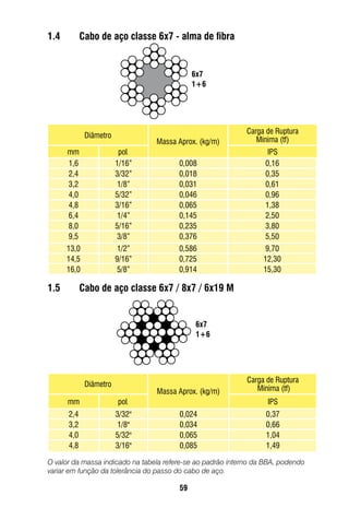 59
O valor da massa indicado na tabela refere-se ao padrão interno da BBA, podendo
variar em função da tolerância do passo do cabo de aço.
6x7
1+6
6x7
1+6
1.4	 Cabo de aço classe 6x7 - alma de fibra
1.5	 Cabo de aço classe 6x7 / 8x7 / 6x19 M
Diâmetro
Massa Aprox. (kg/m)
Carga de Ruptura
Mínima (tf)
mm pol. IPS
1,6 1/16” 0,008 0,16
2,4 3/32” 0,018 0,35
3,2 1/8” 0,031 0,61
4,0 5/32” 0,046 0,96
4,8 3/16” 0,065 1,38
6,4 1/4” 0,145 2,50
8,0 5/16” 0,235 3,80
9,5 3/8” 0,376 5,50
13,0 1/2” 0,586 9,70
14,5 9/16” 0,725 12,30
16,0 5/8” 0,914 15,30
Diâmetro
Massa Aprox. (kg/m)
Carga de Ruptura
Mínima (tf)
mm pol. IPS
2,4 3/32" 0,024 0,37
3,2 1/8" 0,034 0,66
4,0 5/32" 0,065 1,04
4,8 3/16" 0,085 1,49
 