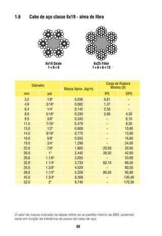 60
O valor da massa indicado na tabela refere-se ao padrão interno da BBA, podendo
variar em função da tolerância do passo do cabo de aço.
6x19 Seale	
1+9+9
6x25 Filler	
1+6+6+12
1.6	 Cabo de aço classe 6x19 - alma de fibra
Diâmetro
Massa Aprox. (kg/m)
Carga de Ruptura
Mínima (tf)
mm pol. IPS EIPS
3,2 1/8" 0,036 0,61 -
4,8 3/16" 0,082 1,37 -
6,4 1/4" 0,142 2,50 -
8,0 5/16" 0,230 3,90 4,30
9,5 3/8" 0,343 - 6,10
11,5 7/16" 0,479 - 8,30
13,0 1/2" 0,608 - 10,80
14,5 9/16" 0,775 - 13,60
16,0 5/8" 0,933 - 16,80
19,0 3/4" 1,298 - 24,00
22,0 7/8" 1,805 29,50 32,60
26,0 1" 2,442 38,50 42,60
29,0 1.1/8" 3,055 - 53,90
32,0 1.1/4" 3,733 60,10 66,50
35,0 1.3/8" 4,529 - 80,50
38,0 1.1/2" 5,328 86,50 95,80
45,0 1.3/4" 8,368 - 130,40
52,0 2" 9,740 - 170,30
 