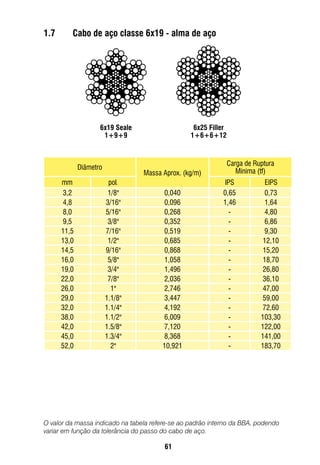 61
6x19 Seale	
1+9+9
6x25 Filler	
1+6+6+12
O valor da massa indicado na tabela refere-se ao padrão interno da BBA, podendo
variar em função da tolerância do passo do cabo de aço.
1.7	 Cabo de aço classe 6x19 - alma de aço
Diâmetro
Massa Aprox. (kg/m)
Carga de Ruptura
Mínima (tf)
mm pol. IPS EIPS
3,2 1/8" 0,040 0,65 0,73
4,8 3/16" 0,096 1,46 1,64
8,0 5/16" 0,268 - 4,80
9,5 3/8" 0,352 - 6,86
11,5 7/16" 0,519 - 9,30
13,0 1/2" 0,685 - 12,10
14,5 9/16" 0,868 - 15,20
16,0 5/8" 1,058 - 18,70
19,0 3/4" 1,496 - 26,80
22,0 7/8" 2,036 - 36,10
26,0 1" 2,746 - 47,00
29,0 1.1/8" 3,447 - 59,00
32,0 1.1/4" 4,192 - 72,60
38,0 1.1/2" 6,009 - 103,30
42,0 1.5/8" 7,120 - 122,00
45,0 1.3/4" 8,368 - 141,00
52,0 2" 10,921 - 183,70
 