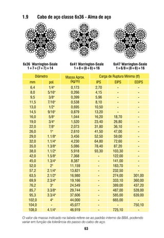 63
O valor da massa indicado na tabela refere-se ao padrão interno da BBA, podendo
variar em função da tolerância do passo do cabo de aço.
6x36  Warrington-Seale	
1+7+(7+7)+14
6x47 Warrington-Seale	
1+6/8+(8+8)+16
6x41 Warrington-Seale	
1+8+(8+8)+16
1.9	 Cabo de aço classe 6x36 - Alma de aço
Diâmetro Massa Aprox.
(kg/m)
Carga de Ruptura Mínima (tf)
mm pol. IPS EIPS EEIPS
6,4 1/4" 0,173 2,70 - -
8,0 5/16" 0,266 4,15 - -
9,5 3/8" 0,399 5,96 - -
11,5 7/16" 0,538 8,10 - -
13,0 1/2" 0,695 10,50 - -
14,5 9/16" 0,879 13,20 - -
16,0 5/8" 1,044 16,20 18,70 -
19,0 3/4" 1,520 23,40 26,80 -
22,0 7/8" 2,073 31,80 36,10 -
26,0 1" 2,610 41,50 47,00 -
29,0 1.1/8" 3,456 52,50 59,00 -
32,0 1.1/4" 4,230 64,80 72,60 -
35,0 1.3/8" 5,086 78,40 87,20 -
38,0 1.1/2" 5,918 93,30 103,30 -
42,0 1.5/8" 7,368 - 122,00 -
45,0 1.3/4" 8,387 - 141,00 -
52,0 2" 11,159 - 183,70 -
57,2 2.1/4" 13,821 - 232,50 -
63,5 2.1/2" 16,980 - 274,00 301,00
69,9 2.3/4" 19,166 - 333,10 360,00
76,2 3" 24,549 - 389,00 437,20
85,7 3.3/8" 29,744 - 487,00 528,00
95,3 3.3/4" 37,606 - 585,00 639,00
102,0 4" 44,000 - 665,00 -
104,0 - 45,077 - - 750,10
108,0 4.1/4" 46,919 - 725,10 -
 
