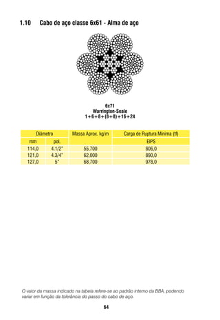 64
O valor da massa indicado na tabela refere-se ao padrão interno da BBA, podendo
variar em função da tolerância do passo do cabo de aço.
1.10	 Cabo de aço classe 6x61 - Alma de aço
6x71	
Warrington-Seale	
1+6+8+(8+8)+16+24
Diâmetro Massa Aprox. kg/m Carga de Ruptura Mínima (tf)
mm pol. EIPS
114,0 4.1/2” 55,700 806,0
121,0 4.3/4” 62,000 890,0
127,0 5” 68,700 978,0
 