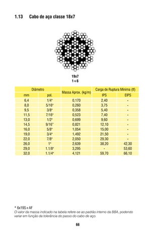 66
* 6x19S+AF
O valor da massa indicado na tabela refere-se ao padrão interno da BBA, podendo
variar em função da tolerância do passo do cabo de aço.
19x7
1+6
1.13	 Cabo de aço classe 18x7
Diâmetro
Massa Aprox. (kg/m)
Carga de Ruptura Mínima (tf)
mm pol. IPS EIPS
6,4 1/4" 0,170 2,40 -
8,0 5/16" 0,260 3,75 -
9,5 3/8" 0,358 5,40 -
11,5 7/16" 0,523 7,40 -
13,0 1/2" 0,699 9,60 -
14,5 9/16” 0,821 12,10 -
16,0 5/8" 1,054 15,00 -
19,0 3/4" 1,492 21,50 -
22,0 7/8" 2,050 29,30 -
26,0 1" 2,639 38,20 42,30
29,0 1.1/8" 3,295 - 53,60
32,0 1.1/4" 4,121 59,70 66,10
 