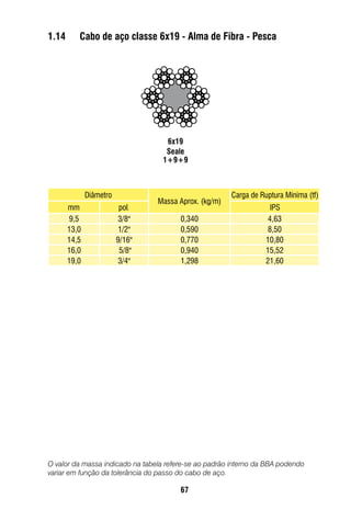 67
O valor da massa indicado na tabela refere-se ao padrão interno da BBA podendo
variar em função da tolerância do passo do cabo de aço.
1.14	 Cabo de aço classe 6x19 - Alma de Fibra - Pesca
6x19
Seale	
1+9+9
Diâmetro
Massa Aprox. (kg/m)
Carga de Ruptura Mínima (tf)
mm pol. IPS
9,5 3/8" 0,340 4,63
13,0 1/2" 0,590 8,50
14,5 9/16" 0,770 10,80
16,0 5/8" 0,940 15,52
19,0 3/4" 1,298 21,60
 
