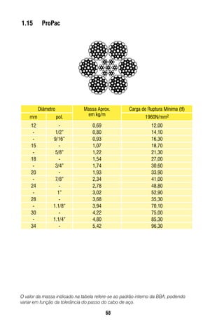 68
O valor da massa indicado na tabela refere-se ao padrão interno da BBA, podendo
variar em função da tolerância do passo do cabo de aço.
1.15	 ProPac
Diâmetro Massa Aprox.
em kg/m
Carga de Ruptura Mínima (tf)
mm pol. 1960N/mm2
12 - 0,69 12,00
- 1/2” 0,80 14,10
- 9/16” 0,93 16,30
15 - 1,07 18,70
- 5/8” 1,22 21,30
18 - 1,54 27,00
- 3/4” 1,74 30,60
20 - 1,93 33,90
- 7/8” 2,34 41,00
24 - 2,78 48,80
- 1” 3,02 52,90
28 - 3,68 35,30
- 1.1/8” 3,94 70,10
30 - 4,22 75,00
- 1.1/4” 4,80 85,30
34 - 5,42 96,30
 