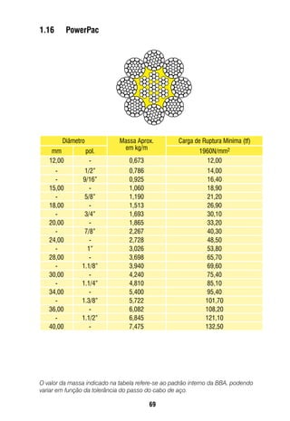 69
O valor da massa indicado na tabela refere-se ao padrão interno da BBA, podendo
variar em função da tolerância do passo do cabo de aço.
1.16	 PowerPac
Diâmetro Massa Aprox.
em kg/m
Carga de Ruptura Mínima (tf)
mm pol. 1960N/mm2
12,00 - 0,673 12,00
- 1/2” 0,786 14,00
- 9/16” 0,925 16,40
15,00 - 1,060 18,90
- 5/8” 1,190 21,20
18,00 - 1,513 26,90
- 3/4” 1,693 30,10
20,00 - 1,865 33,20
- 7/8” 2,267 40,30
24,00 - 2,728 48,50
- 1” 3,026 53,80
28,00 - 3,698 65,70
- 1.1/8” 3,940 69,60
30,00 - 4,240 75,40
- 1.1/4” 4,810 85,10
34,00 - 5,400 95,40
- 1.3/8” 5,722 101,70
36,00 - 6,082 108,20
- 1.1/2” 6,845 121,10
40,00 - 7,475 132,50
 