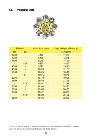 70
O valor da massa indicado na tabela refere-se ao padrão interno da BBA, podendo
variar em função da tolerância do passo do cabo de aço.
1.17	 PowerPac Extra
Diâmetro Massa Aprox. kg/m Carga de Ruptura Mínima (tf)
mm pol. 1770N/mm2
40,00 - 7,495 119,47
42,00 - 8,178 130,45
44,00 - 9,043 144,20
- 1 3/4” 9,234 148,40
46,00 - 9,626 154,73
48,00 - 10,676 171,51
50,00 - 11,525 185,18
- 2” 11,976 192,46
52,00 - 12,440 199,95
54,00 - 13,540 217,45
- 2 1/4” 14,497 232,86
58,00 - 15,534 249,61
60,00 - 16,408 264,93
62,00 - 17,577 283,83
- 2 1/2” 18,699 301,92
66,00 - 19,865 320,72
 