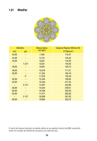 74
O valor da massa indicado na tabela refere-se ao padrão interno da BBA, podendo
variar em função da tolerância do passo do cabo de aço.
1.21	 MinePac
Diâmetro Massa Aprox.
em kg/m
Carga de Ruptura Mínima (tf)
mm pol. 1770N/mm2
40,00 - 7,495 119,47
42,00 - 8,178 130,45
44,00 - 9,043 144,20
- 1.3/4” 9,234 148,40
46,00 - 9,626 154,73
48,00 - 10,676 171,51
50,00 - 11,525 185,18
- 2” 11,976 192,46
52,00 - 12,440 199,95
54,00 - 13,540 217,45
- 2.1/4” 14,497 232,86
58,00 - 15,534 249,61
60,00 - 16,408 264,93
62,00 - 17,577 283,83
- 2 1/2” 18,699 301,92
66,00 - 19,865 320,72
 