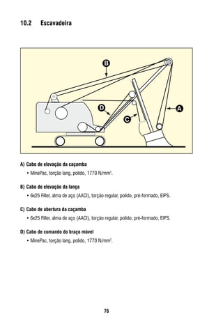 76
10.2	 Escavadeira
A)	Cabo de elevação da caçamba
•	MinePac, torção lang, polido, 1770 N/mm2
.
B)	Cabo de elevação da lança
•	6x25 Filler, alma de aço (AACI), torção regular, polido, pré-formado, EIPS.
C)	Cabo de abertura da caçamba
•	6x25 Filler, alma de aço (AACI), torção regular, polido, pré-formado, EIPS.
D)	Cabo de comando do braço móvel
•	MinePac, torção lang, polido, 1770 N/mm2
.
B
A
C
D
 