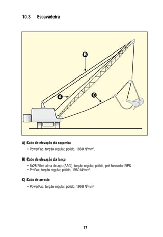 77
10.3	 Escavadeira
A)	Cabo de elevação da caçamba
•	PowerPac, torção regular, polido, 1960 N/mm2
.
B)	Cabo de elevação da lança
•	6x25 Filler, alma de aço (AACI), torção regular, polido, pré-formado, EIPS
•	ProPac, torção regular, polido, 1960 N/mm2
.
C)	Cabo de arraste
•	PowerPac, torção regular, polido, 1960 N/mm2
B
A C
 