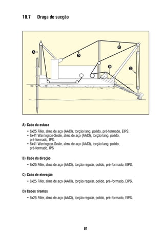 81
10.7	 Draga de sucção
A)	Cabo da estaca
•	6x25 Filler, alma de aço (AACI), torção lang, polido, pré-formado, EIPS.
•	6x41 Warrington-Seale, alma de aço (AACI), torção lang, polido,
pré-formado, IPS.
•	6x41 Warrington-Seale, alma de aço (AACI), torção lang, polido,
pré-formado, IPS
B)	Cabo da direção
•	6x25 Filler, alma de aço (AACI), torção regular, polido, pré-formado, EIPS.
C)	Cabo de elevação
•	6x25 Filler, alma de aço (AACI), torção regular, polido, pré-formado, EIPS.
D)	Cabos tirantes
•	6x25 Filler, alma de aço (AACI), torção regular, polido, pré-formado, EIPS.
B
D
D
A
C
 