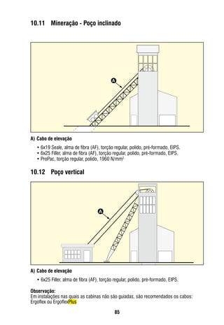 85
10.11	 Mineração - Poço inclinado
A)	Cabo de elevação
•	6x19 Seale, alma de fibra (AF), torção regular, polido, pré-formado, EIPS.
•	6x25 Filler, alma de fibra (AF), torção regular, polido, pré-formado, EIPS.
•	ProPac, torção regular, polido, 1960 N/mm2.
10.12	 Poço vertical
A)	Cabo de elevação
• 6x25 Filler, alma de fibra (AF), torção regular, polido, pré-formado, EIPS.
Observação:	
Em instalações nas quais as cabinas não são guiadas, são recomendados os cabos:
Ergoflex ou ErgoflexPlus
A
A
A
A
 