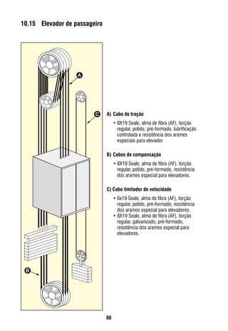 88
10.15	 Elevador de passageiro
A)	Cabo de tração
•	8X19 Seale, alma de fibra (AF), torção
regular, polido, pré-formado, lubrificação
controlada e resistência dos arames
especiais para elevador.
B)	Cabos de compensação
•	8X19 Seale, alma de fibra (AF), torção
regular, polido, pré-formado, resistência
dos arames especial para elevadores.
C) Cabo limitador de velocidade
•	6x19 Seale, alma de fibra (AF), torção
regular, polido, pré-formado, resistência
dos arames especial para elevadores.
•	8X19 Seale, alma de fibra (AF), torção
regular, galvanizado, pré-formado,
resistência dos arames especial para
elevadores.
A
C
B
 