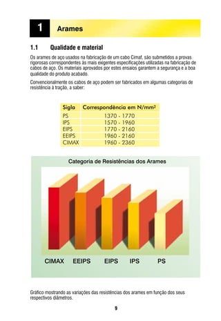 9
1.1	 Qualidade e material
Os arames de aço usados na fabricação de um cabo Cimaf, são submetidos a provas
rigorosas correspondentes às mais exigentes especificações utilizadas na fabricação de
cabos de aço. Os materiais aprovados por estes ensaios garantem a segurança e a boa
qualidade do produto acabado.
Convencionalmente os cabos de aço podem ser fabricados em algumas categorias de
resistência à tração, a saber:
Gráfico mostrando as variações das resistências dos arames em função dos seus
respectivos diâmetros.
Categoria de Resistências dos Arames
Sigla Correspondência em N/mm2
PS 1370 - 1770
IPS 1570 - 1960
EIPS 1770 - 2160
EEIPS 1960 - 2160
CIMAX 1960 - 2360
1	 Arames
Categoria de Resistências dos Arames
Sigla Correspondência em N/mm2
PS 1370 - 1770
IPS 1570 - 1960
EIPS 1770 - 2160
EEIPS 1960 - 2160
CIMAX 1960 - 2360
CIMAX EEIPS EIPS IPS PS
 