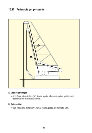 90
10.17	 Perfuração por percussão
A)	Cabo de perfuração
•	6x19 Seale, alma de fibra (AF), torção regular à Esquerda, polido, pré-formado,
resistência dos arames dual tensile.
B)	Cabo auxiliar
•	6x25 Filler, alma de fibra (AF), torção regular, polido, pré-formado, EIPS.
B
A
 