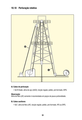 91
10.18	 Perfuração rotativa
A)	Cabos de perfuração
•	6x19 Seale, alma de aço (AACI), torção regular, polido, pré-formado, EIPS.
Observação:
Alma de fibra (AF) somente é recomendada em poços de pouca profundidade.
B)	Cabos auxiliares
•	6x7, alma de fibra (AF), torção regular, polido, pré-formado, IPS ou EIPS.
A
B
 