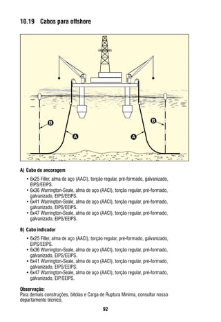 92
10.19	 Cabos para offshore
A)	Cabo de ancoragem
•	6x25 Filler, alma de aço (AACI), torção regular, pré-formado, galvanizado,
EIPS/EEIPS.
•	6x36 Warrington-Seale, alma de aço (AACI), torção regular, pré-formado,
galvanizado, EIPS/EEIPS.
•	6x41 Warrington-Seale, alma de aço (AACI), torção regular, pré-formado,
galvanizado, EIPS/EEIPS.
•	6x47 Warrington-Seale, alma de aço (AACI), torção regular, pré-formado,
galvanizado, EIPS/EEIPS.
B)	Cabo indicador
•	6x25 Filler, alma de aço (AACI), torção regular, pré-formado, galvanizado,
EIPS/EEIPS.
•	6x36 Warrington-Seale, alma de aço (AACI), torção regular, pré-formado,
galvanizado, EIPS/EEIPS.
•	6x41 Warrington-Seale, alma de aço (AACI), torção regular, pré-formado,
galvanizado, EIPS/EEIPS.
•	6x47 Warrington-Seale, alma de aço (AACI), torção regular, pré-formado,
galvanizado, EIP/EEIPS.
Observação:
Para demais construções, bitolas e Carga de Ruptura Mínima, consultar nosso
departamento técnico.
AA
BB
 