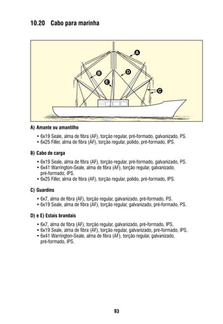 93
10.20	 Cabo para marinha
A)	Amante ou amantilho
•	6x19 Seale, alma de fibra (AF), torção regular, pré-formado, galvanizado, PS.
•	6x25 Filler, alma de fibra (AF), torção regular, polido, pré-formado, IPS.
B)	Cabo de carga
•	6x19 Seale, alma de fibra (AF), torção regular, pré-formado, galvanizado, PS.
•	6x41 Warrington-Seale, alma de fibra (AF), torção regular, galvanizado,
pré-formado, IPS.
•	6x25 Filler, alma de fibra (AF), torção regular, polido, pré-formado, IPS.
C)	Guardins
•	6x7, alma de fibra (AF), torção regular, galvanizado, pré-formado, PS.
•	6x19 Seale, alma de fibra (AF), torção regular, galvanizado, pré-formado, PS.
D)	e E) Estais brandais
•	6x7, alma de fibra (AF), torção regular, galvanizado, pré-formado, IPS.
•	6x19 Seale, alma de fibra (AF), torção regular, galvanizado, pré-formado, IPS.
•	6x41 Warrington-Seale, alma de fibra (AF), torção regular, galvanizado,
pré-formado, IPS.
C
B D
A
E
 