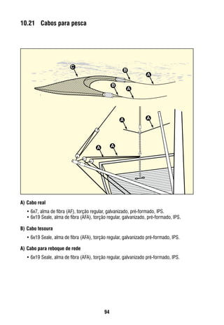 94
10.21	 Cabos para pesca
A)	Cabo real
•	6x7, alma de fibra (AF), torção regular, galvanizado, pré-formado, IPS.
•	6x19 Seale, alma de fibra (AFA), torção regular, galvanizado, pré-formado, IPS.
B)	Cabo tesoura
•	6x19 Seale, alma de fibra (AFA), torção regular, galvanizado pré-formado, IPS.
A)	Cabo para reboque de rede
•	6x19 Seale, alma de fibra (AFA), torção regular, galvanizado pré-formado, IPS.
A
B
C
B
A
A
AA
A
 