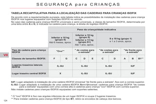 VII
124
S E G U R A N Ç A p a r a C R I A N Ç A S
* O "ovo" ISOFIX é fixo nas argolas inferiores de um lugar ISOFIX e ocupa 2 lugares traseiros.
** Para instalar cadeiras para criança ISOFIX de tipo B1, retire os encostos de cabeça dos bancos.
TABELA RECAPITULATIVA PARA A LOCALIZAÇÃO DAS CADEIRAS PARA CRIANÇAS ISOFIX
De acordo com a regulamentação europeia, esta tabela indica as possibilidades de instalação das cadeiras para criança
ISOFIX nos lugares equipados com fixações ISOFIX no veículo.
No caso das cadeiras para criança ISOFIX universais e semi-universais, a classe de tamanho ISOFIX, determinada por
uma letra entre A e G, é indicada na cadeira para criança, à direita do logótipo ISOFIX.
IUF: Lugar adaptado à instalação de uma cadeira ISOFIX Universal "de frente para a estrada", fixa com a correia superior.
IL-SU: Lugar adaptado à instalação de uma cadeira ISOFIX Semi-Universal: cadeiras para criança ISOFIX "de costas
para a estrada" equipadas com uma correia alta e cadeiras para criança "ovo" ISOFIX com correia superior.
Não instale cadeiras para crianças ISOFIX equipadas com suportes salientes.
Peso da criança/idade indicativa
Inferior a 10 kg
(grupo 0)
Até 6 meses, aprox.
Inferior a 10 kg
(grupo 0)
Inferior a 13 kg
(grupo 0+)
Até 1 ano, aprox.
9 a 18 kg (grupo 1)
e 1 a 3 anos, aprox.
Tipo de cadeira para criança
ISOFIX
"Ovo"*
" de costas para
a estrada"
"de costas para
a estrada"
"de frente para
a estrada"
Classes de tamanho ISOFIX: F G C D E C D A B B1**
Lugares traseiros laterais
ISOFIX
IL-SU IL-SU IL-SU IUF
Lugar traseiro central SOFIX X IL-SU IL-SU IUF
 