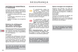VIII
128
S E G U R A N Ç A
SISTEMAS DE ASSISTÊNCIA
À TRAVAGEM
Conjunto de sistemas complementa-
res para ajudar a travar com toda a
segurança e de maneira optimizada
nas situações de emergência:
- o sistema antibloqueio das rodas
(ABS),
- o distribuidor electrónico de tra-
vagem (REF),
- a ajuda à travagem de emergência
(AFU).
Sistema de antibloqueio
das rodas e repartidor
electrónico de travagem
Sistemas associados para aumentar
a estabilidade e a maneabilidade do
seu veículo aquando da travagem,
em particular em pisos degradados
ou escorregadios.
Activação
O sistema de antibloqueio intervém
automaticamente, sempre que exis-
tir um risco de bloqueio das rodas.
O funcionamento normal do sistema
ABS pode manifestar-se através de
ligeiras vibrações no pedal do travão.
Anomalia de funcionamento
Em caso de travagem de emer-
gência, pressione com muita força
sem diminuir a pressão.
O acendimento desta luz
avisadora, acompanhado
por um sinal sonoro e por
uma mensagem no ecrã, in-
dica um problema de funcionamento
do sistema de antibloqueio podendo
provocar uma perda de controlo do
veículo durante a travagem.
O acendimento desta luz
avisadora, em conjunto com
as luzes avisadoras STOP e
ABS, acompanhado por um
sinal sonoro e por uma mensagem
no ecrã, indica um problema de fun-
cionamento do repartidor electróni-
co podendo provocar uma perda de
controlo do veículo durante a trava-
gem.
Pare imperativamente, nas me-
lhores condições de segurança.
Em ambos os casos, consulte a rede
CITROËN ou uma oficina qualificada.
Em caso de substituição de rodas
(pneus e jantes), verifique se estas
se encontram em conformidade
com as prescrições do construtor.
Ajuda à travagem de emergência
Sistema que permite, em caso de
urgência, atingir mais rapidamente
a pressão optimizada de travagem e
reduzir, por conseguinte, a distância
de paragem.
Activação
Activa-se em função da rapidez de
pressão do pedal dos travões.
Manifesta-se por uma diminuição da
resistência do pedal e um aumento
da eficácia da travagem.
Em caso de travagem de emergên-
cia, premir fortemente sem nunca
aliviar a pressão.
 