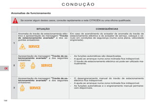 IX
144
C O N D U Ç Ã O
SITUAÇÃO CONSEQUÊNCIAS
1
Anomalia do travão de estacionamento eléc-
trico e apresentação da mensagem "Travão
de estacionamento avariado" e dos se-
guintes avisadores:
Em caso de acendimento do avisador de anomalia do travão de
estacionamento eléctrico e do avisador de serviço, coloque o ve-
ículo em condições de segurança (numa zona plana, velocidade
engrenada).
2
Apresentação da mensagem "Travão de es-
tacionamento avariado" e dos seguintes
avisadores:
- As funções automáticas são desactivadas.
- A ajuda ao arranque numa zona inclinada fica indisponível.
- O travão de estacionamento eléctrico só pode ser utilizado ma-
nualmente.
3
Apresentação da mensagem "Travão de es-
tacionamento avariado" e dos seguintes
avisadores:
- O desengrenamento manual do travão de estacionamento
eléctrico fica indisponível.
- A ajuda ao arranque numa zona inclinada fica indisponível.
- As funções automáticas e o engrenamento manual permane-
cem disponíveis.
Se ocorrer algum destes casos, consulte rapidamente a rede CITROËN ou uma oficina qualificada.
Anomalias de funcionamento
 
