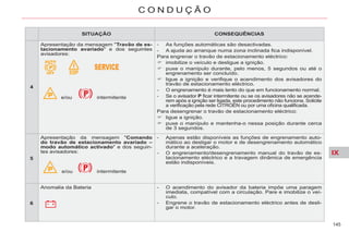 IX
145
C O N D U Ç Ã O
SITUAÇÃO CONSEQUÊNCIAS
4
Apresentação da mensagem "Travão de es-
tacionamento avariado" e dos seguintes
avisadores:
e/ou intermitente
- As funções automáticas são desactivadas.
- A ajuda ao arranque numa zona inclinada fica indisponível.
Para engrenar o travão de estacionamento eléctrico:
imobilize o veículo e desligue a ignição.
puxe o manípulo durante, pelo menos, 5 segundos ou até o
engrenamento ser concluído.
ligue a ignição e verifique o acendimento dos avisadores do
travão de estacionamento eléctrico.
- O engrenamento é mais lento do que em funcionamento normal.
- Se o avisador P ficar intermitente ou se os avisadores não se acende-
rem após a ignição ser ligada, este procedimento não funciona. Solicite
a verificação pela rede CITROËN ou por uma oficina qualificada.
Para desengrenar o travão de estacionamento eléctrico:
ligue a ignição.
puxe o manípulo e mantenha-o nessa posição durante cerca
de 3 segundos.
5
Apresentação da mensagem "Comando
do travão de estacionamento avariado –
modo automático activado" e dos seguin-
tes avisadores:
e/ou intermitente
- Apenas estão disponíveis as funções de engrenamento auto-
mático ao desligar o motor e de desengrenamento automático
durante a aceleração.
- O engrenamento/desengrenamento manual do travão de es-
tacionamento eléctrico e a travagem dinâmica de emergência
estão indisponíveis.
6
Anomalia da Bateria - O acendimento do avisador da bateria impõe uma paragem
imediata, compatível com a circulação. Pare e imobilize o veí-
culo.
- Engrene o travão de estacionamento eléctrico antes de desli-
gar o motor.
 
