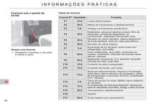 XI
198
I N F O R M A Ç Õ E S P R Á T I C A S
Fusíveis sob o painel de
bordo
Acesso aos fusíveis
Desaperte o parafuso ¼ de volta
e incline a caixa.
Tabela de fusíveis
Fusível Nº Intensidade Funções
F1 15 A Limpa-vidros traseiro
F2 30 A Massa de trancamento e destrancamento
F3 5 A Airbags e pré-tensores pirotécnicos
F4 10 A
Multimédia, retrovisor electrocromado, filtro de
partículas, tomada de diagnóstico, ar
condicionado, regulação manual das luzes
F5 30 A
Elevador de vidros dianteiro, platina electrónica
da porta dianteira, tecto em vidro panorâmico
F6 30 A Elevador de vidros traseiro
F7 5 A
Iluminação da luz de tecto, porta-luvas com
refrigeração, auto-rádio
F8 20 A
Ecrã multifunções, auto-rádio, comandos no
volante, multimédia, detecção de pressão baixa,
alarme, reboque
F9 30 A
Multimédia, tomada de 12 V dianteira, lâmpada
nómada da mala, auto-rádio
F10 15 A Corrector de altura (suspensão)
F11 15 A Contactor de travão, anti-roubo
F12 15 A
Ajuda ao estacionamento, limpeza e iluminação
automática, banco eléctrico de passageiro, alerta
de transposição involuntária de linha, amplificador
Hi-Fi, reboque
F13 5 A
Caixa de serviço do motor (BSM), banco eléctrico
do condutor
F14 15 A
Ar condicionado, kit mãos-livres Bluetooth®
, alavanca da
caixa de velocidades automática, airbags, quadro de bordo
F15 30 A Trancamento e destrancamento
F16 - SHUNT
F17 40 A Óculo traseiro com aquecimento
 