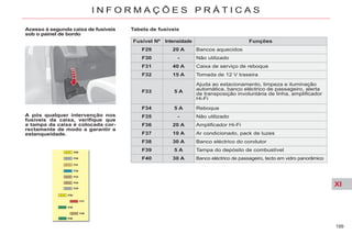 XI
199
I N F O R M A Ç Õ E S P R Á T I C A S
Acesso à segunda caixa de fusíveis
sob o painel de bordo
A pós qualquer intervenção nos
fusíveis da caixa, verifique que
a tampa da caixa é colocada cor-
rectamente de modo a garantir a
estanqueidade.
Tabela de fusíveis
Fusível Nº Intensidade Funções
F29 20 A Bancos aquecidos
F30 - Não utilizado
F31 40 A Caixa de serviço de reboque
F32 15 A Tomada de 12 V traseira
F33 5 A
Ajuda ao estacionamento, limpeza e iluminação
automática, banco eléctrico de passageiro, alerta
de transposição involuntária de linha, amplificador
Hi-Fi
F34 5 A Reboque
F35 - Não utilizado
F36 20 A Amplificador Hi-Fi
F37 10 A Ar condicionado, pack de luzes
F38 30 A Banco eléctrico do condutor
F39 5 A Tampa do depósito de combustível
F40 30 A Banco eléctrico de passageiro, tecto em vidro panorâmico
 